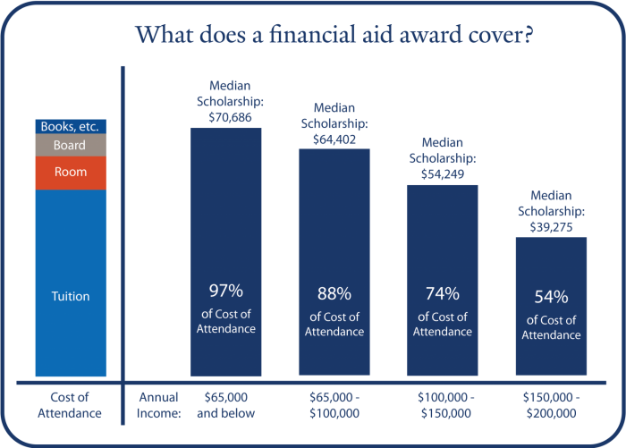 Estimated Family Contribution Chart